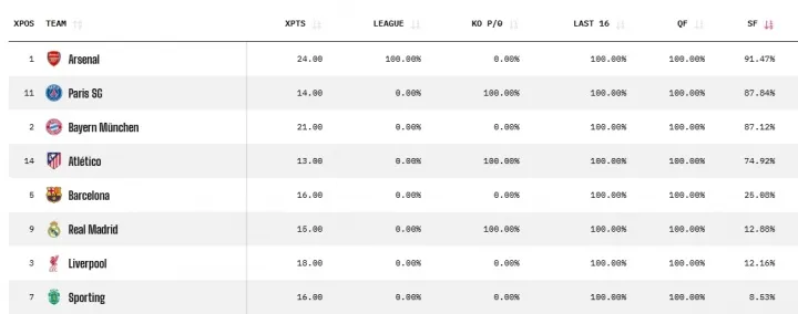 博鱼体育入口-OPTA更新晋级欧冠4强概率：利物浦12%，皇马13%，巴萨25%